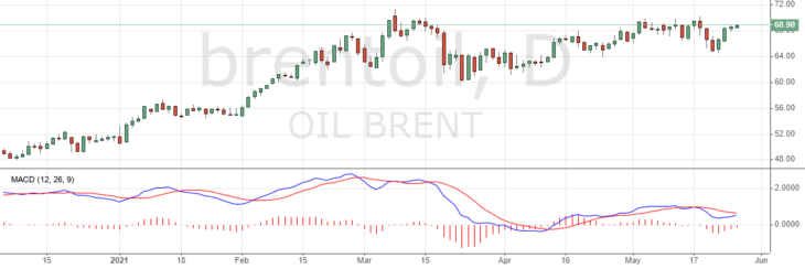 Цена на нефть Brent
