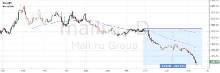Почему падают акции Mail.ru 