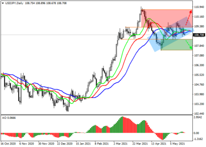 USDJPY: позитивная отчетность поддерживает иену