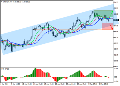 Цена на нефть Brent в ожидании ежемесячного отчета ОПЕК