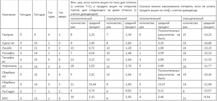 дивидендная отсечка