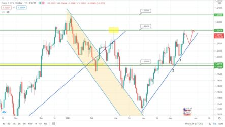 Прогноз по парам EURUSD, GBPUSD и индексу S&P500 на сегодня