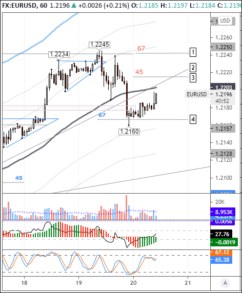 Высока вероятность продолжения роста пары евро/доллар