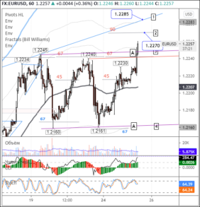 Для покупателей евро загорелась цель в области 1,2285/90