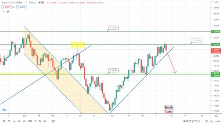 Прогноз по паре EURUSD, индексу S&Р500 и цене на золото на сегодня