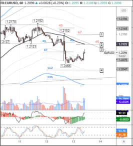 Цель покупателей в EURUSD – 1,2120, цель продавцов – 1,2020
