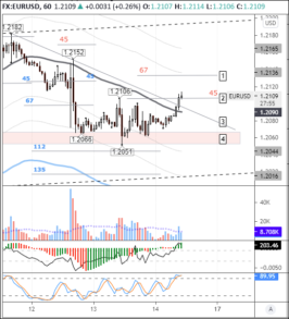 На стороне покупателей в EURUSD сегодня все кроссы