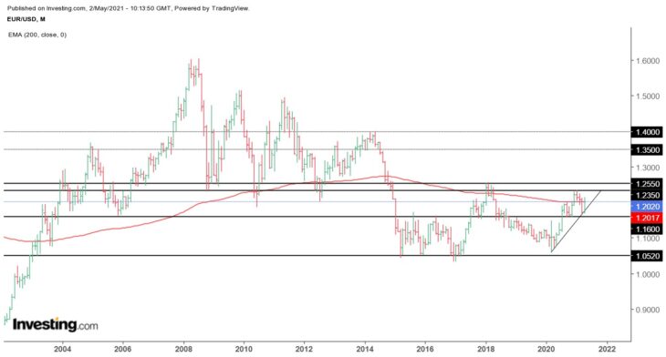 EURUSD, недельный график