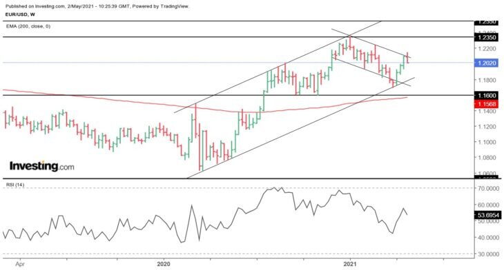 EURUSD, месячный график