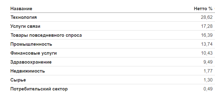 Структура фонда Oppenheimer Global (OPPAX)