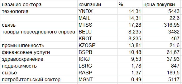 Построим похожий фонд в рамках российского рынка