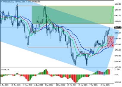 Рост спроса толкает котировки золота вверх