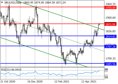 Нерешительность ФРС толкает цену на золото к росту