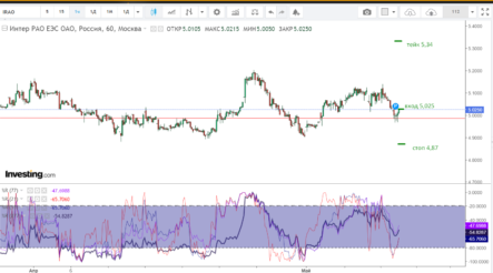 Акции Интер РАО (IRAO) — сигнал на покупку
