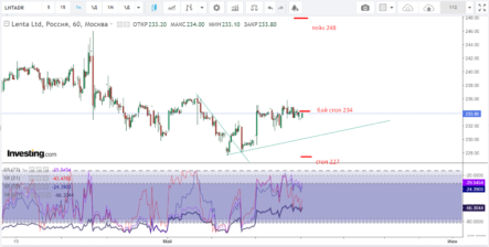Покупаем акции Лента (LNTA)
