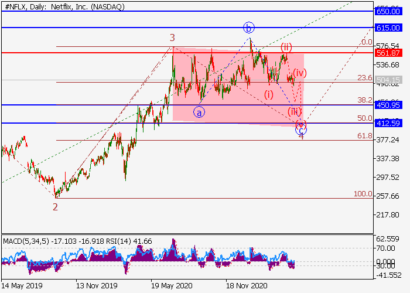Цена акций Netflix в коррекции, вероятность снижения сохраняется