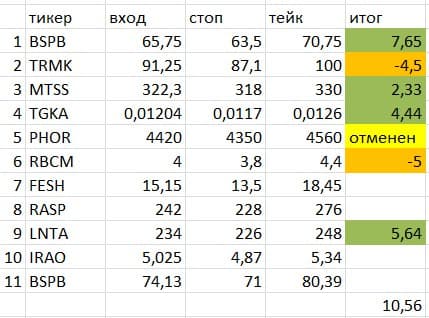 Результаты опубликованных ранее торговых сигналов