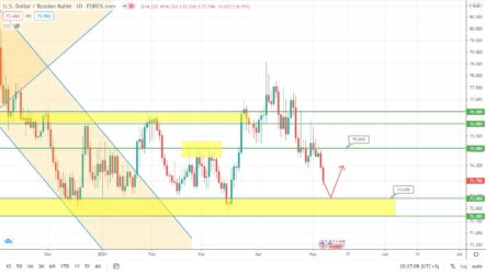 Прогноз курса рубля, цены на золото и котировок нефти Brent на сегодня