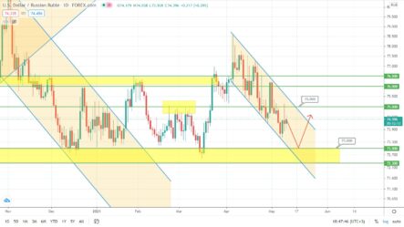 Прогноз по курсу рубля, паре EURUSD и индексу S&P500 на сегодня