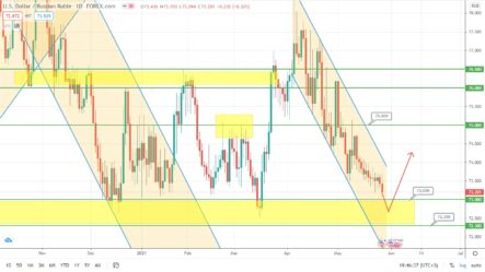 Прогноз по курсу рубля, паре EURUSD и цене на нефть Brent на сегодня