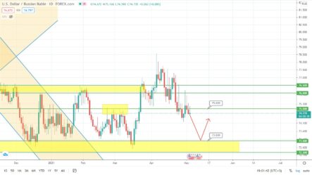 Прогноз курса рубля, цены на золото и пары USDCHF на сегодня
