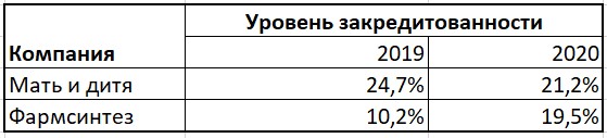 Уровень закредитованности