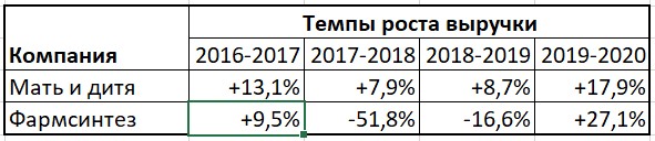 Темпы роста выручки