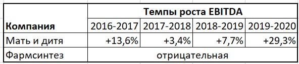 Темпы роста EBITDA