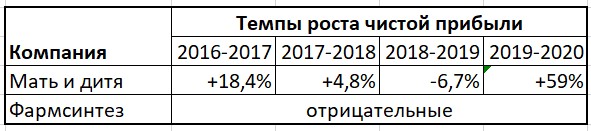 Темпы роста чистой прибыли