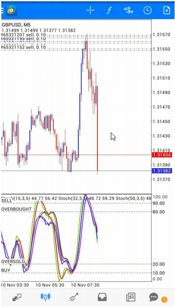 Мобильная стратегия 5 Minutes Scalping with Triple Stochastic