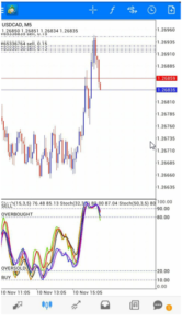 Мобильная стратегия 5 Minutes Scalping with Triple Stochastic