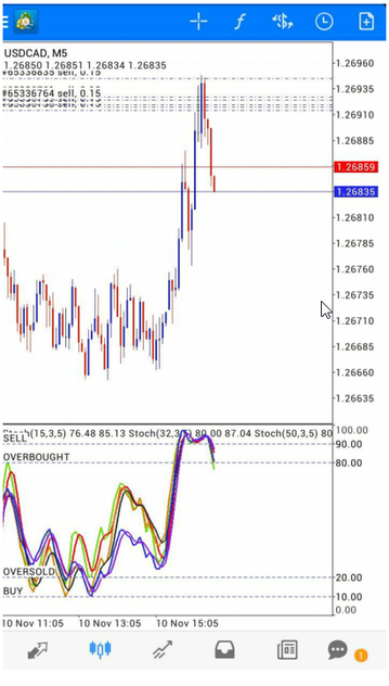 Мобильная стратегия 5 Minutes Scalping with Triple Stochastic