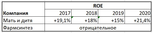 Показатель ROE