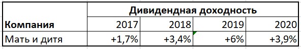 Дивидендная доходность