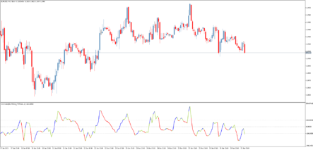 Торговый индикатор разворота CCI Color N Bars