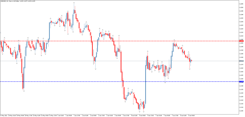 Торговый индикатор уровней D1 Fractal Levels