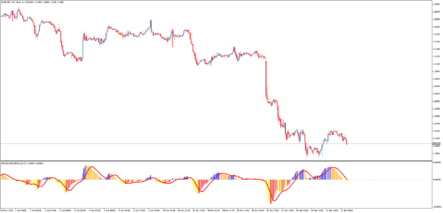 Торговый индикатор MACD On DEMA Four Colors