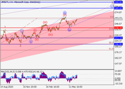 Вероятность роста акций Microsoft  сохраняется