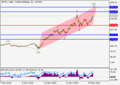 Цель роста акций PayPal – уровни $320-350