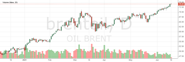 Цена на нефть Brent растет