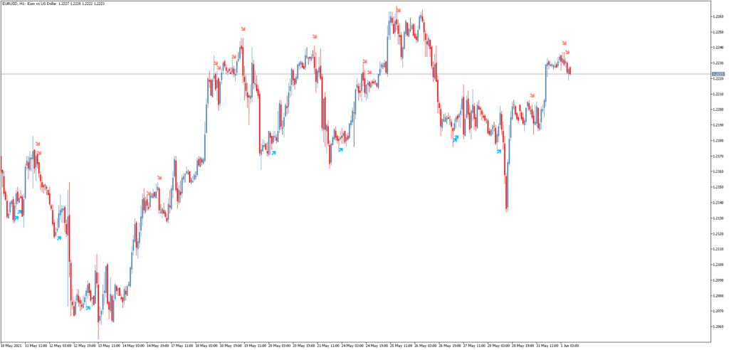 Стрелочный индикатор Two MA one Stochastic