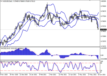 AUD/USD обновляет полугодовые минимумы