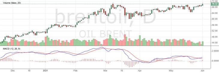 Котировки нефти