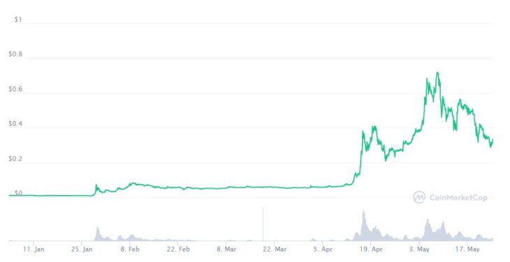 Динамика Dogecoin
