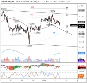 Евро начинает сдавать позиции доллару
