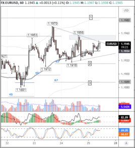 На часовом ТФ в паре евро/доллар индикаторы неудачно стоят для продолжения роста