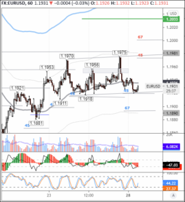 У покупателей в EURUSD осталось три дня, чтобы по максимуму отыграть потери