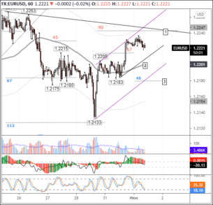 Рост доходности «трежерис» – медвежий сигнал для EURUSD
