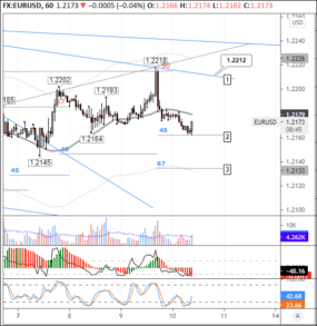 Кристин Лагард и инфляция в США сегодня определят направление EURUSD