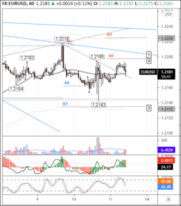 Покупателям в EURUSD достаточно пройти 1,2220, чтобы спрос на евро вырос